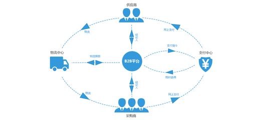 一站式B2B建筑建材電商系統(tǒng)開發(fā)方案,網(wǎng)站模塊和功能包括哪些