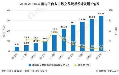 2020年中國網(wǎng)絡(luò)零售市場 前7月規(guī)模破6萬億，技術(shù)驅(qū)動電商發(fā)展勢頭強勁